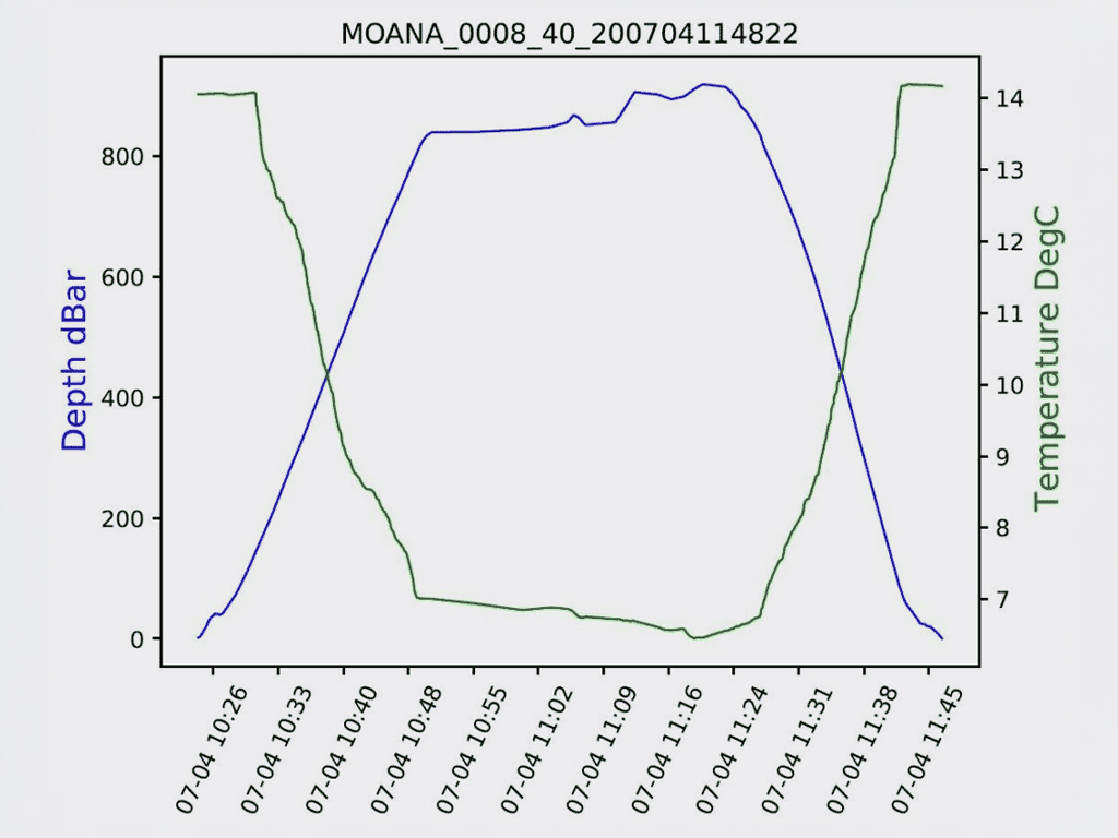 Moana TD temperature and depth profile graph